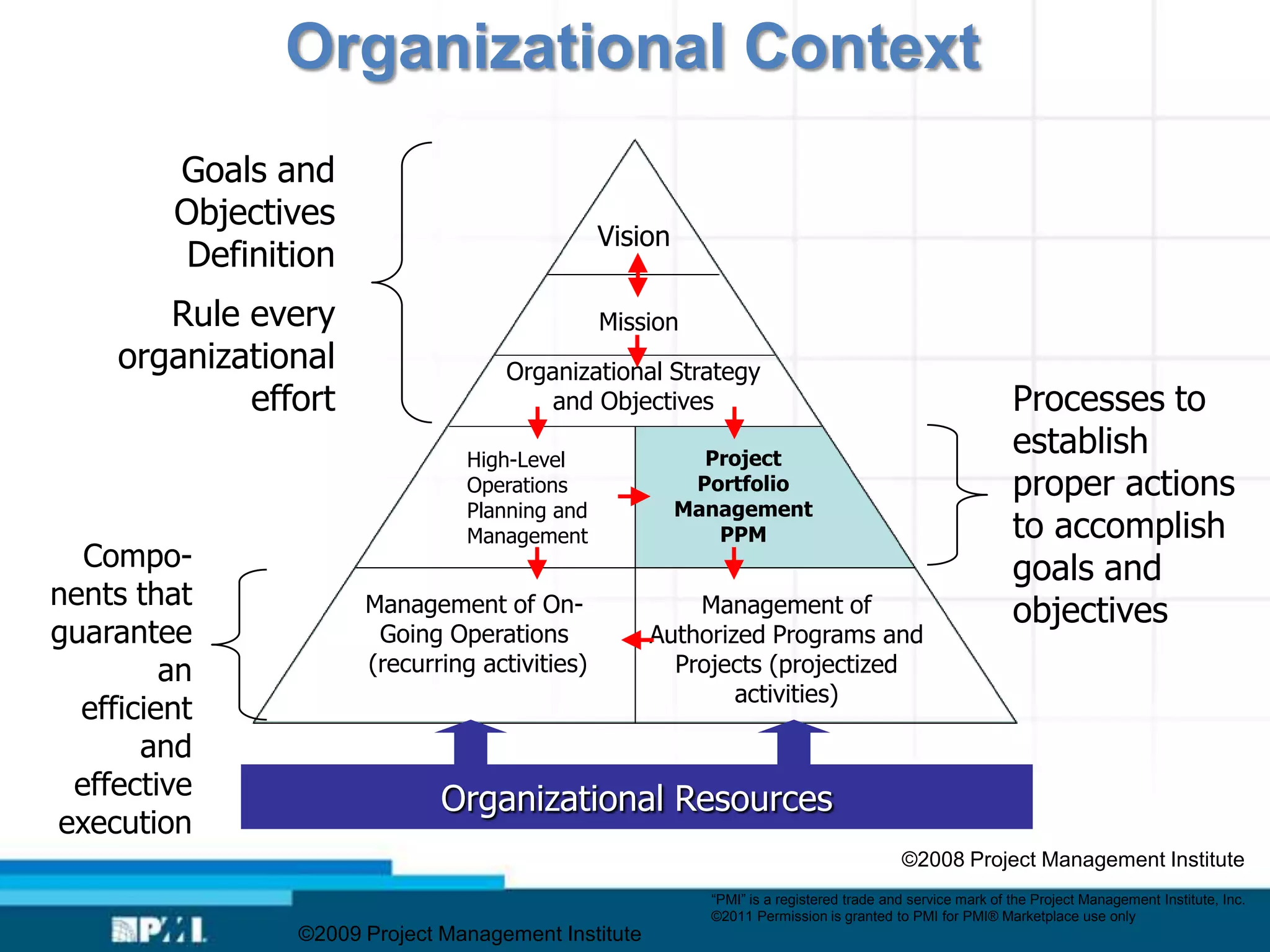 Organizational Context
         Goals and
         Objectives
                                                Vision
          Definition
        Rule every                              Mission
     organizational                  Organizational Strategy
             effort                      and Objectives                                                    Processes to
                                 High-Level                Project
                                                                                                           establish
                                 Operations               Portfolio                                        proper actions
                                 Planning and            Management
                                 Management                 PPM                                            to accomplish
  Compo-                                                                                                   goals and
nents that             Management of On-                  Management of                                    objectives
guarantee               Going Operations              Authorized Programs and
         an            (recurring activities)           Projects (projectized
                                                              activities)
  efficient
       and
 effective                     Organizational Resources
execution
                                                                                         ©2008 Project Management Institute
                                                           “PMI” is a registered trade and service mark of the Project Management Institute, Inc.
                                                           ©2011 Permission is granted to PMI for PMI® Marketplace use only
                 ©2009 Project Management Institute
 