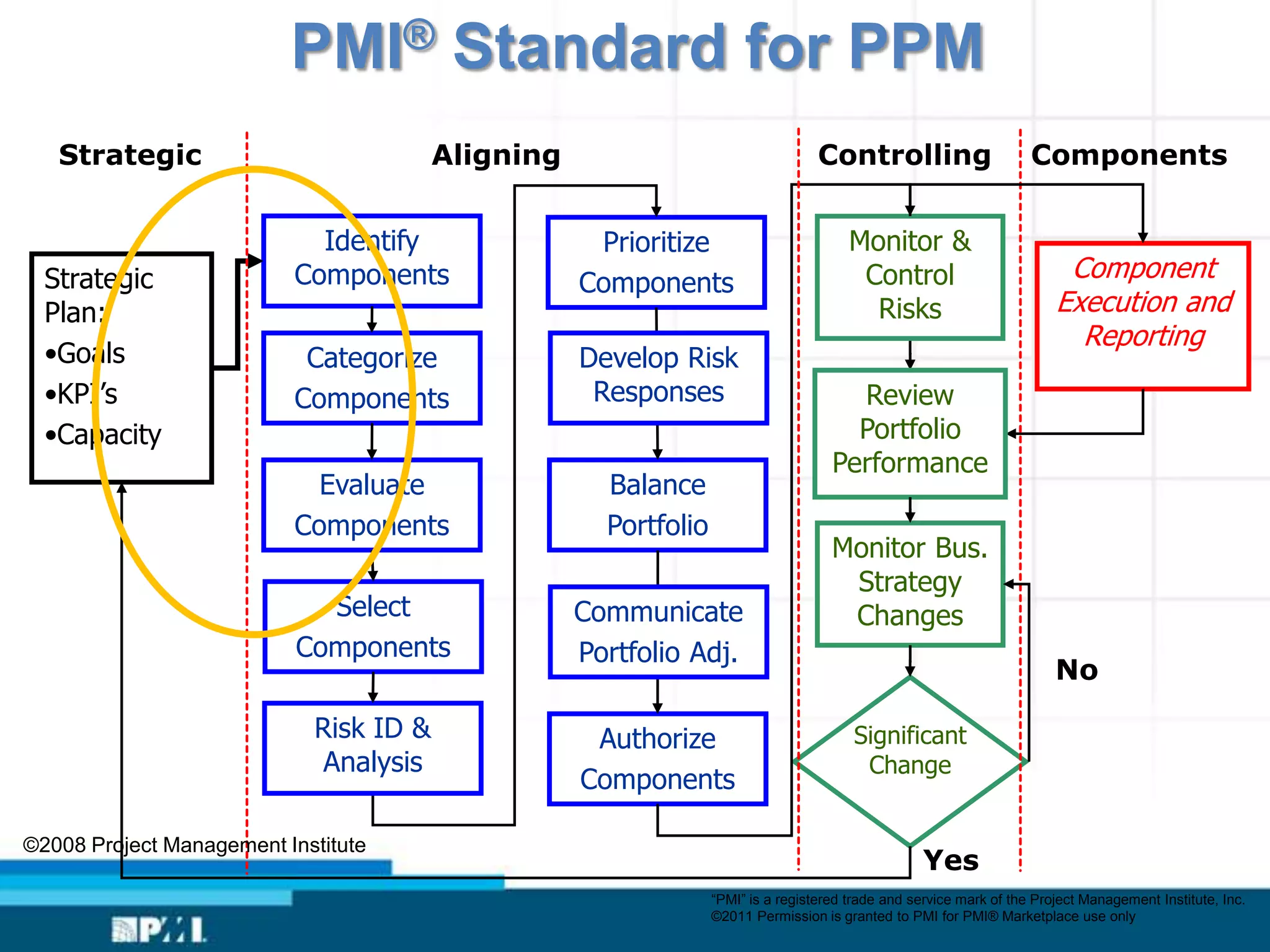 PMI® Standard for PPM
   Strategic                            Aligning                                  Controlling                       Components


                            Identify                Prioritize                         Monitor &
  Strategic               Components               Components                           Control                          Component
  Plan:                                                                                  Risks                          Execution and
                                                                                                                          Reporting
  •Goals                   Categorize              Develop Risk
  •KPI’s                  Components                Responses                         Review
  •Capacity                                                                           Portfolio
                                                                                    Performance
                            Evaluate                 Balance
                          Components                 Portfolio
                                                                                    Monitor Bus.
                                                                                     Strategy
                             Select                Communicate                       Changes
                           Components              Portfolio Adj.
                                                                                                                        No

                            Risk ID &               Authorize                          Significant
                             Analysis                                                   Change
                                                   Components

©2008 Project Management Institute
                                                                                                   Yes
                                                                 “PMI” is a registered trade and service mark of the Project Management Institute, Inc.
                                                                 ©2011 Permission is granted to PMI for PMI® Marketplace use only
 