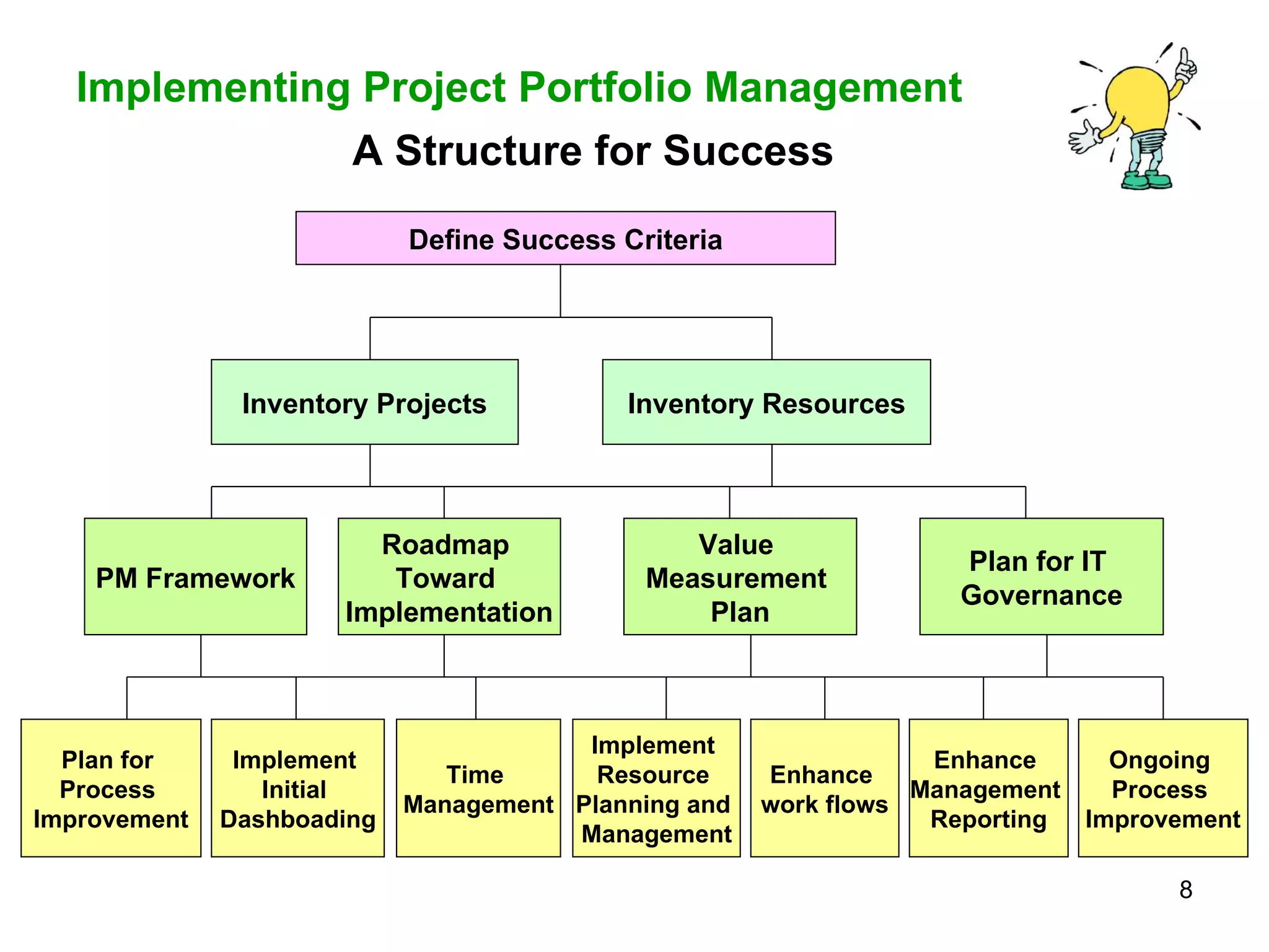 Inventory Projects Inventory Resources PM Framework Roadmap  Toward  Implementation Value  Measurement  Plan Plan for IT  Governance Implement  Initial  Dashboading Time  Management Enhance  work flows Implement  Resource  Planning and  Management Define Success Criteria Enhance  Management  Reporting Ongoing  Process  Improvement Plan for  Process  Improvement A Structure for Success 