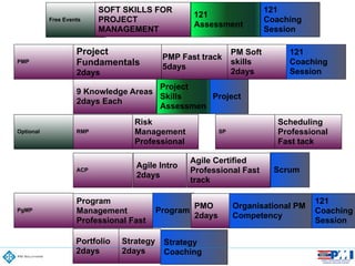 121
Assessment
Free Events
121
Coaching
Session
Project
Program
Strategy
Coaching
PMP Fast track
5days
9 Knowledge Areas
2days Each
Agile Intro
2days
PMO
2days
Portfolio
2days
PM Soft
skills
2days
Agile Certified
Professional Fast
track
Program
Management
Professional Fast
Risk
Management
Professional
Scrum
Organisational PM
Competency
Strategy
2days
Project
Fundamentals
2days
SOFT SKILLS FOR
PROJECT
MANAGEMENT
PMP
RMP SP
Scheduling
Professional
Fast tack
ACP
Optional
PgMP
Project
Skills
Assessmen
104
121
Coaching
Session
121
Coaching
Session
 