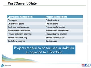 Projects tended to be focused in isolation 	

as opposed to a Portfolio
 