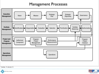 Tuesday, 15 January 13
Management Processes
 