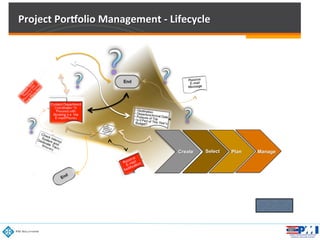 Project(Por)olio(Management(8(Lifecycle(
Create Select Plan Manage
 