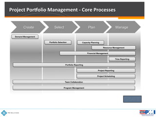 Demand Management
Portfolio Selection Capacity Planning
Resource Management
Financial Management
Time Reporting
Portfolio Reporting
Project Reporting
Team Collaboration
Project Scheduling
Program Management
Project(Por)olio(Management(8(Core(Processes(
Create Select ManagePlan
 