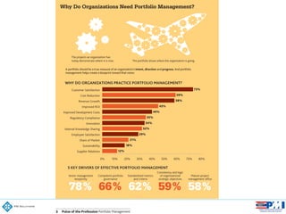 Pulse of the Profession Portfolio Management3
Why Do Organizations Need Portfolio Management?
WHY DO ORGANIZATIONS PRACTICE PORTFOLIO MANAGEMENT?
Customer Satisfaction
Cost Reduction
Revenue Growth
Improved ROI
Improved Development Costs
Regulatory Compliance
Innovation
Internal Knowledge Sharing
Employee Satisfaction
Share of Market
Sustainability
Supplier Relations
73%
59%
58%
45%
40%
35%
34%
32%
29%
21%
18%
12%
0% 40%10% 50%20% 60%30% 70% 80%
A portfolio should be a true measure of an organization’s intent, direction and progress. And portfolio
management helps create a blueprint toward that vision.
The projects an organization has
today demonstrate where it is now. The portfolio shows where the organization is going.
5 KEY DRIVERS OF EFFECTIVE PORTFOLIO MANAGEMENT
Senior management
receptivity
78%
Standardized metrics
and criteria
62%
Competent portfolio
governance
66%
Consistency and logic
of organizational
strategic objectives
59%
Mature project
management ofﬁce
58%
 