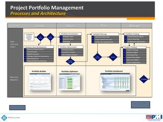 Page ! 15
Create+ Select+ Plan+ Manage+
PPM+
Life+Cycle+
Steps:+
Gov.+Phases:+
Final++
Approval+
Baseline+
PPM+Tech.+
Adop0on:+
Por)olio(Dashboard(
Por)olio(OpDmizer(Por)olio(Builder(
Complete+
Project++
Request++
Form+
1st++
Review+
2nd++
Review+
Resource+Requirements+
Business!Case!Development!
Cost+Es0mates+
Risk+Assessment+
Phase+&+Milestone+Planning+
Strategic+Alignment+Assessment+
2+
1+
4+
5+
6+
Beneﬁt+Forecasts+3+
Por5olio+Priori0za0on+
Strategic+Value+
Financial+Value+
Risk+Value+
1+
2+
3+
Por5olio+Op0miza0on+
Char0ng+Analysis+
Constraint+Analysis+
Adv+Por5olio+Analy0cs+
1+
2+
3+
Por5olio++
Selec0on+
Detailed+Planning+
Develop+Project+Plan+
Assign+Named+Resources+
Deﬁne+InterSdependencies+
1+
2+
3+
Project+Tracking+
Project+Tracking+
Time+Repor0ng+
1+
3+
Issues+&+Risk+Mgmt+
Document+Mgmt++
4+
5+
Team+Collabora0on++6+
Resource+Mgmt+2+
Por5olio+Tracking+
Change+Request+Mgmt.+
Status+Repor0ng+
Por5olio+ReSOp0miza0on+
1+
2+
3+
Completed
Project(Por)olio(Management(
Processes(and(Architecture(
 