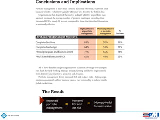 Improved
portfolio
management
The Result
Increased
ROI and
less risk
More powerful
business value
= =
Conclusions and Implications
Portfolio management is more than a theory. Executed effectively, it delivers solid
business benefits—whether it’s greater efficiency or a boost to the bottom line.
Organizations that described themselves as highly effective in portfolio man-
agement increased the average number of projects meeting or exceeding their
forecasted ROI by nearly 30 percent compared to those that described themselves
as minimally effective.
 
All of these benefits can give organizations a distinct advantage over competi-
tors. Such forward-thinking strategic project planning transforms organizations
from defensive and reactive to proactive and dynamic.
Portfolio management drives increased ROI and reduces risks—helping orga-
nizations consistently deliver business value, a rare commodity in today’s volatile
global marketplace.
AVERAGE PERCENTAGE OF PROJECTS:
Highly effective
at portfolio
management
Minimally effective
at portfolio
management
%
Increase
Completed on time 68% 50% 36%
Completed on budget 64% 54% 19%
Met original goals and business intent 77% 65% 18%
Met/Exceeded forecasted ROI 62% 48% 29%
 