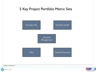 5 Key Project Portfolio Metric Sets
Portfolio Mix Portfolio Health
Value Demand/Capacity
Financial
Management
Tuesday, 15 January 13
 