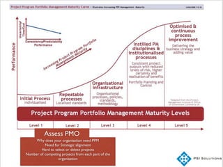Assess PMO
Why does your organisation need PPM	

Need for Strategic alignment 	

Hard to select or delete projects	

Number of competing projects from each part of the
organisation	

 