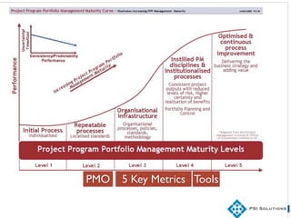 5 Key MetricsPMO Tools
 