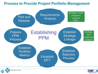 91
Process to Provide Project Portfolio Management
Requirements	

Analysis
Establish
Selection	

ProcessEstablish	

MTT
Establish
Portfolio
Metrics
Establish	

Strategic 	

Linkage
Prepare
PPM
Process
Pilot and
Release	

Establishing 	

PPM
strategy model	

programs	

projects 	

RACI
strategy
and
programs,
projects
 