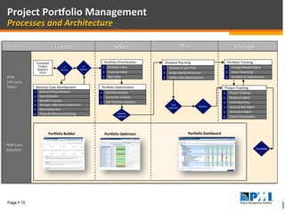 Page ! 15
Create+ Select+ Plan+ Manage+
PPM+
Life+Cycle+
Steps:+
Gov.+Phases:+
Final++
Approval+
Baseline+
PPM+Tech.+
Adop0on:+
Por)olio(Dashboard(
Por)olio(OpDmizer(Por)olio(Builder(
Complete+
Project++
Request++
Form+
1st++
Review+
2nd++
Review+
Resource+Requirements+
Business!Case!Development!
Cost+Es0mates+
Risk+Assessment+
Phase+&+Milestone+Planning+
Strategic+Alignment+Assessment+
2+
1+
4+
5+
6+
Beneﬁt+Forecasts+3+
Por5olio+Priori0za0on+
Strategic+Value+
Financial+Value+
Risk+Value+
1+
2+
3+
Por5olio+Op0miza0on+
Char0ng+Analysis+
Constraint+Analysis+
Adv+Por5olio+Analy0cs+
1+
2+
3+
Por5olio++
Selec0on+
Detailed+Planning+
Develop+Project+Plan+
Assign+Named+Resources+
Deﬁne+InterSdependencies+
1+
2+
3+
Project+Tracking+
Project+Tracking+
Time+Repor0ng+
1+
3+
Issues+&+Risk+Mgmt+
Document+Mgmt++
4+
5+
Team+Collabora0on++6+
Resource+Mgmt+2+
Por5olio+Tracking+
Change+Request+Mgmt.+
Status+Repor0ng+
Por5olio+ReSOp0miza0on+
1+
2+
3+
Completed
Project(Por)olio(Management(
Processes(and(Architecture(
 