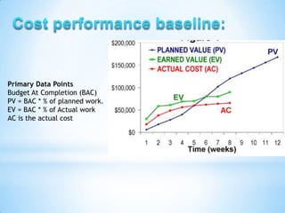 Primary Data Points
Budget At Completion (BAC)
PV = BAC * % of planned work.
EV = BAC * % of Actual work
AC is the actual cost
 