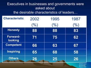 Executives in businesses and governments were asked about  the desirable characteristics of leaders… Adapted from Kouzes & Posner 2002 Characteristic 2002 (%) 1995 (%) 1987 (%) Honesty 88 88 83 Forward-looking 71 75 62 Competent 66 63 67 Inspiring 65 68 58 Others 26 25 26 