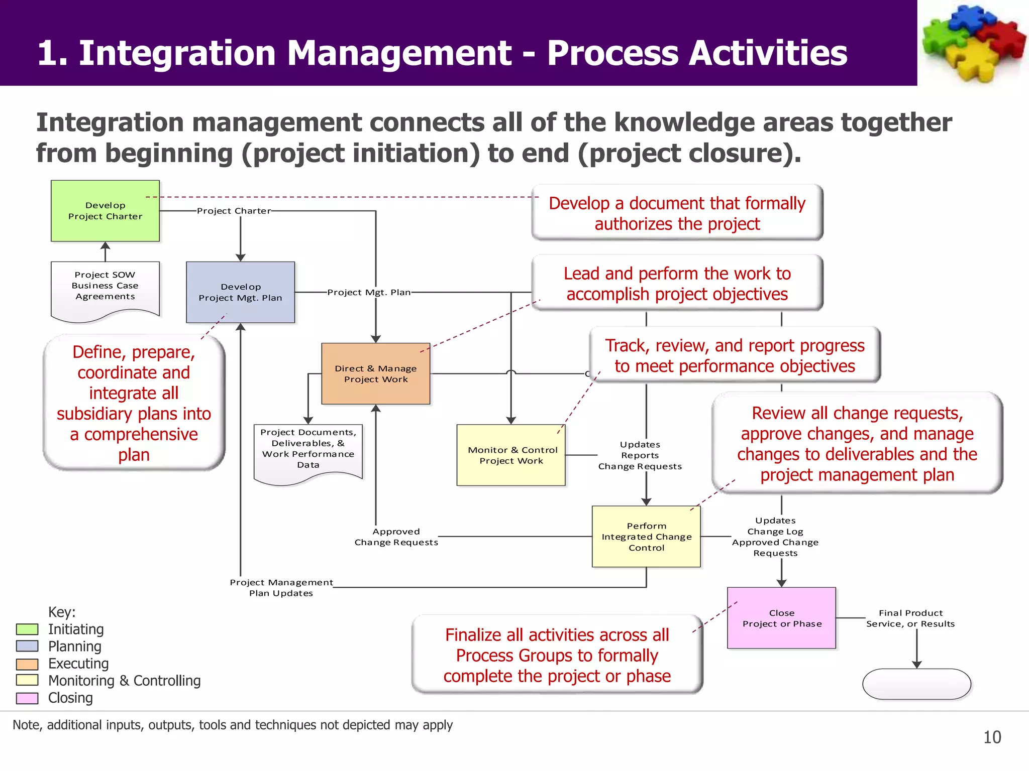 10 
1. Integration Management - Process Activities 
Integration management connects all of the knowledge areas together 
from beginning (project initiation) to end (project closure). 
Change Requests 
Develop 
Project Charter 
Develop 
Project Mgt. Plan 
Project Mgt. Plan 
Direct & Manage 
Project Work 
Monitor & Control 
Project Work 
Updates 
Reports 
Change Requests 
Perform 
Integrated Change 
Control 
Updates 
Change Log 
Approved Change 
Requests 
Close 
Project or Phase 
Final Product 
Service, or Results 
Project SOW 
Business Case 
Agreements 
Approved 
Project Documents, 
Work Performance 
Change Requests 
Project Charter 
Deliverables, & 
Data 
Project Management 
Plan Updates 
Develop a document that formally 
authorizes the project 
Define, prepare, 
coordinate and 
integrate all 
subsidiary plans into 
a comprehensive 
plan 
Lead and perform the work to 
accomplish project objectives 
Track, review, and report progress 
to meet performance objectives 
Review all change requests, 
approve changes, and manage 
changes to deliverables and the 
project management plan 
Finalize all activities across all 
Process Groups to formally 
complete the project or phase 
Key: 
Initiating 
Planning 
Executing 
Monitoring & Controlling 
Closing 
Note, additional inputs, outputs, tools and techniques not depicted may apply 
 