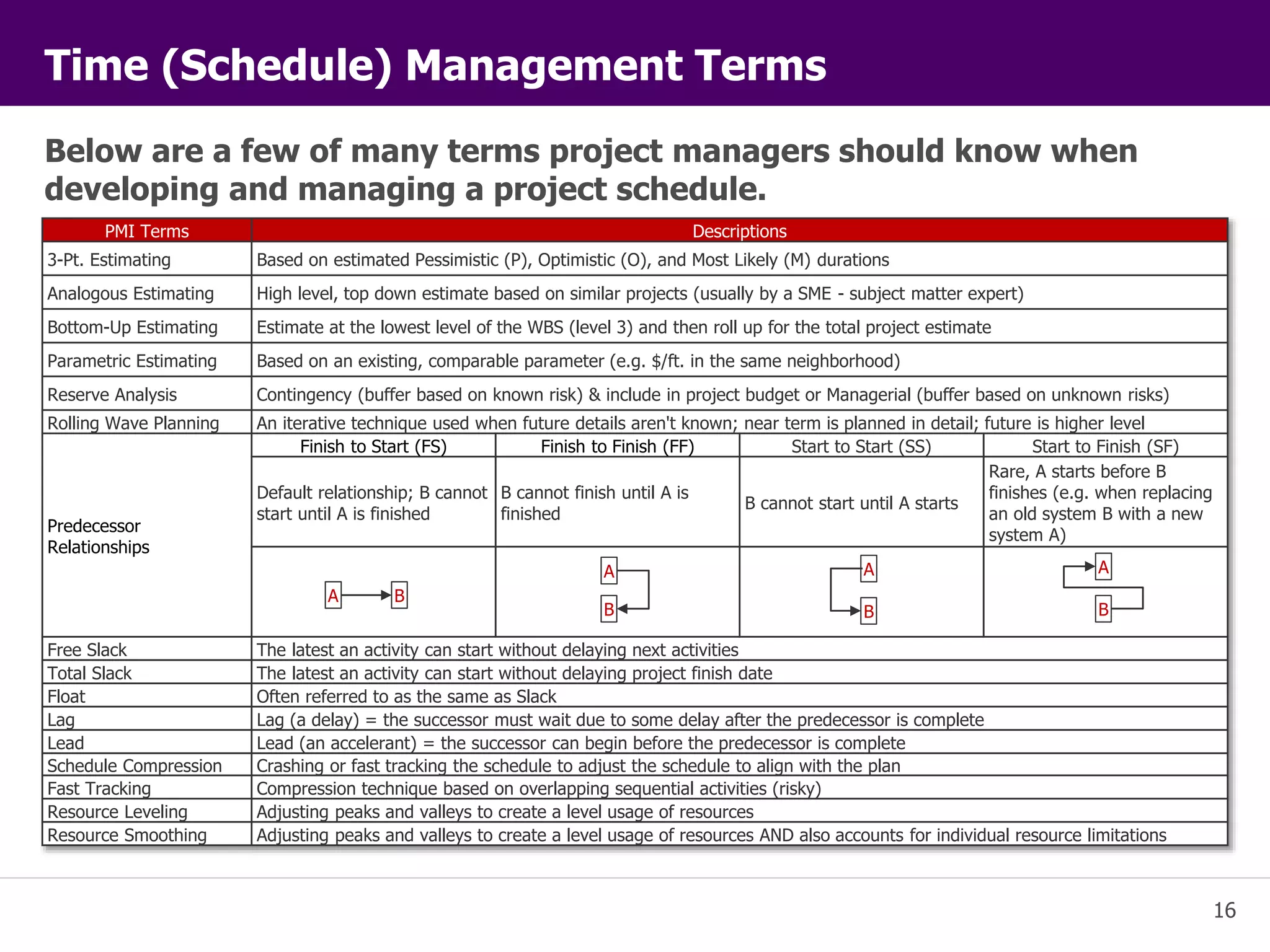 16 
Time (Schedule) Management Terms 
Below are a few of many terms project managers should know when 
developing and managing a project schedule. 
PMI Terms Descriptions 
3-Pt. Estimating Based on estimated Pessimistic (P), Optimistic (O), and Most Likely (M) durations 
Analogous Estimating High level, top down estimate based on similar projects (usually by a SME - subject matter expert) 
Bottom-Up Estimating Estimate at the lowest level of the WBS (level 3) and then roll up for the total project estimate 
Parametric Estimating Based on an existing, comparable parameter (e.g. $/ft. in the same neighborhood) 
Reserve Analysis Contingency (buffer based on known risk) & include in project budget or Managerial (buffer based on unknown risks) 
Rolling Wave Planning An iterative technique used when future details aren't known; near term is planned in detail; future is higher level 
Predecessor 
Relationships 
Finish to Start (FS) Finish to Finish (FF) Start to Start (SS) Start to Finish (SF) 
Default relationship; B cannot 
start until A is finished 
B cannot finish until A is 
finished 
B cannot start until A starts 
Rare, A starts before B 
finishes (e.g. when replacing 
an old system B with a new 
system A) 
A B 
A 
B 
A 
B 
A 
B 
Free Slack The latest an activity can start without delaying next activities 
Total Slack The latest an activity can start without delaying project finish date 
Float Often referred to as the same as Slack 
Lag Lag (a delay) = the successor must wait due to some delay after the predecessor is complete 
Lead Lead (an accelerant) = the successor can begin before the predecessor is complete 
Schedule Compression Crashing or fast tracking the schedule to adjust the schedule to align with the plan 
Fast Tracking Compression technique based on overlapping sequential activities (risky) 
Resource Leveling Adjusting peaks and valleys to create a level usage of resources 
Resource Smoothing Adjusting peaks and valleys to create a level usage of resources AND also accounts for individual resource limitations 
 