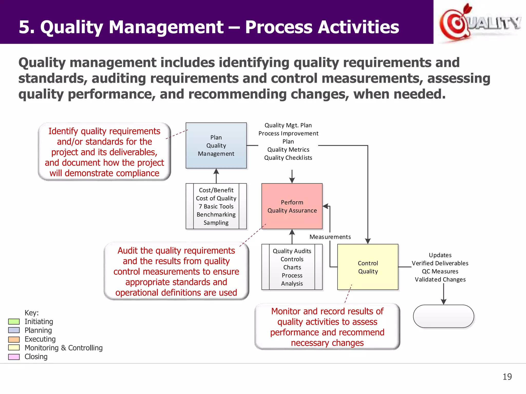 19 
5. Quality Management – Process Activities 
Quality management includes identifying quality requirements and 
standards, auditing requirements and control measurements, assessing 
quality performance, and recommending changes, when needed. 
Plan 
Quality 
Management 
Perform 
Quality Assurance 
Control 
Quality 
Cost/Benefit 
Cost of Quality 
7 Basic Tools 
Benchmarking 
Sampling 
Quality Mgt. Plan 
Process Improvement 
Plan 
Quality Metrics 
Quality Checklists 
Quality Audits 
Controls 
Charts 
Process 
Analysis 
Updates 
Verified Deliverables 
QC Measures 
Validated Changes 
Measurements 
Identify quality requirements 
and/or standards for the 
project and its deliverables, 
and document how the project 
will demonstrate compliance 
Audit the quality requirements 
and the results from quality 
control measurements to ensure 
appropriate standards and 
operational definitions are used 
Monitor and record results of 
quality activities to assess 
performance and recommend 
necessary changes 
Key: 
Initiating 
Planning 
Executing 
Monitoring & Controlling 
Closing 
 