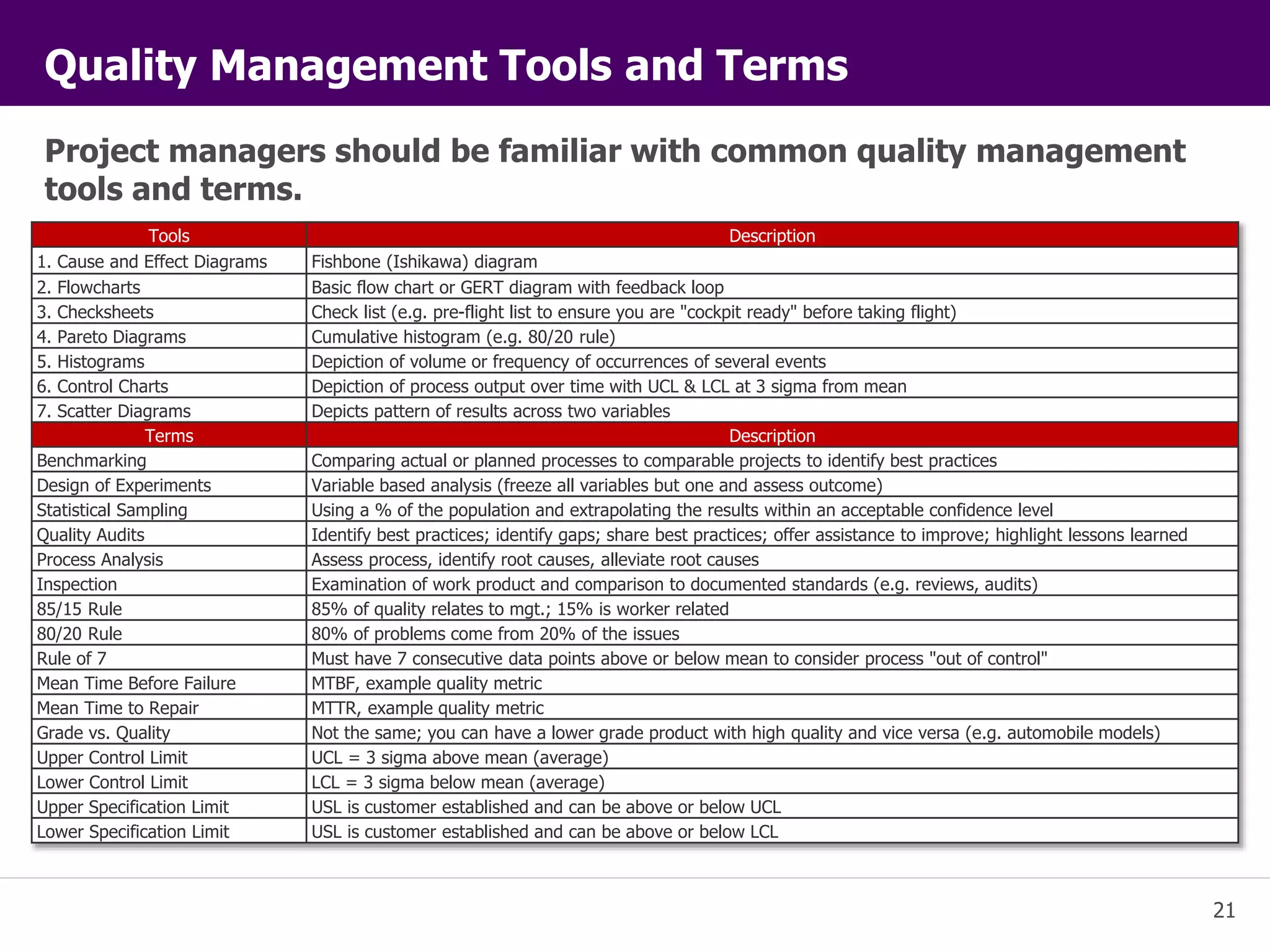21 
Quality Management Tools and Terms 
Project managers should be familiar with common quality management 
tools and terms. 
Tools Description 
1. Cause and Effect Diagrams Fishbone (Ishikawa) diagram 
2. Flowcharts Basic flow chart or GERT diagram with feedback loop 
3. Checksheets Check list (e.g. pre-flight list to ensure you are "cockpit ready" before taking flight) 
4. Pareto Diagrams Cumulative histogram (e.g. 80/20 rule) 
5. Histograms Depiction of volume or frequency of occurrences of several events 
6. Control Charts Depiction of process output over time with UCL & LCL at 3 sigma from mean 
7. Scatter Diagrams Depicts pattern of results across two variables 
Terms Description 
Benchmarking Comparing actual or planned processes to comparable projects to identify best practices 
Design of Experiments Variable based analysis (freeze all variables but one and assess outcome) 
Statistical Sampling Using a % of the population and extrapolating the results within an acceptable confidence level 
Quality Audits Identify best practices; identify gaps; share best practices; offer assistance to improve; highlight lessons learned 
Process Analysis Assess process, identify root causes, alleviate root causes 
Inspection Examination of work product and comparison to documented standards (e.g. reviews, audits) 
85/15 Rule 85% of quality relates to mgt.; 15% is worker related 
80/20 Rule 80% of problems come from 20% of the issues 
Rule of 7 Must have 7 consecutive data points above or below mean to consider process "out of control" 
Mean Time Before Failure MTBF, example quality metric 
Mean Time to Repair MTTR, example quality metric 
Grade vs. Quality Not the same; you can have a lower grade product with high quality and vice versa (e.g. automobile models) 
Upper Control Limit UCL = 3 sigma above mean (average) 
Lower Control Limit LCL = 3 sigma below mean (average) 
Upper Specification Limit USL is customer established and can be above or below UCL 
Lower Specification Limit USL is customer established and can be above or below LCL 
 