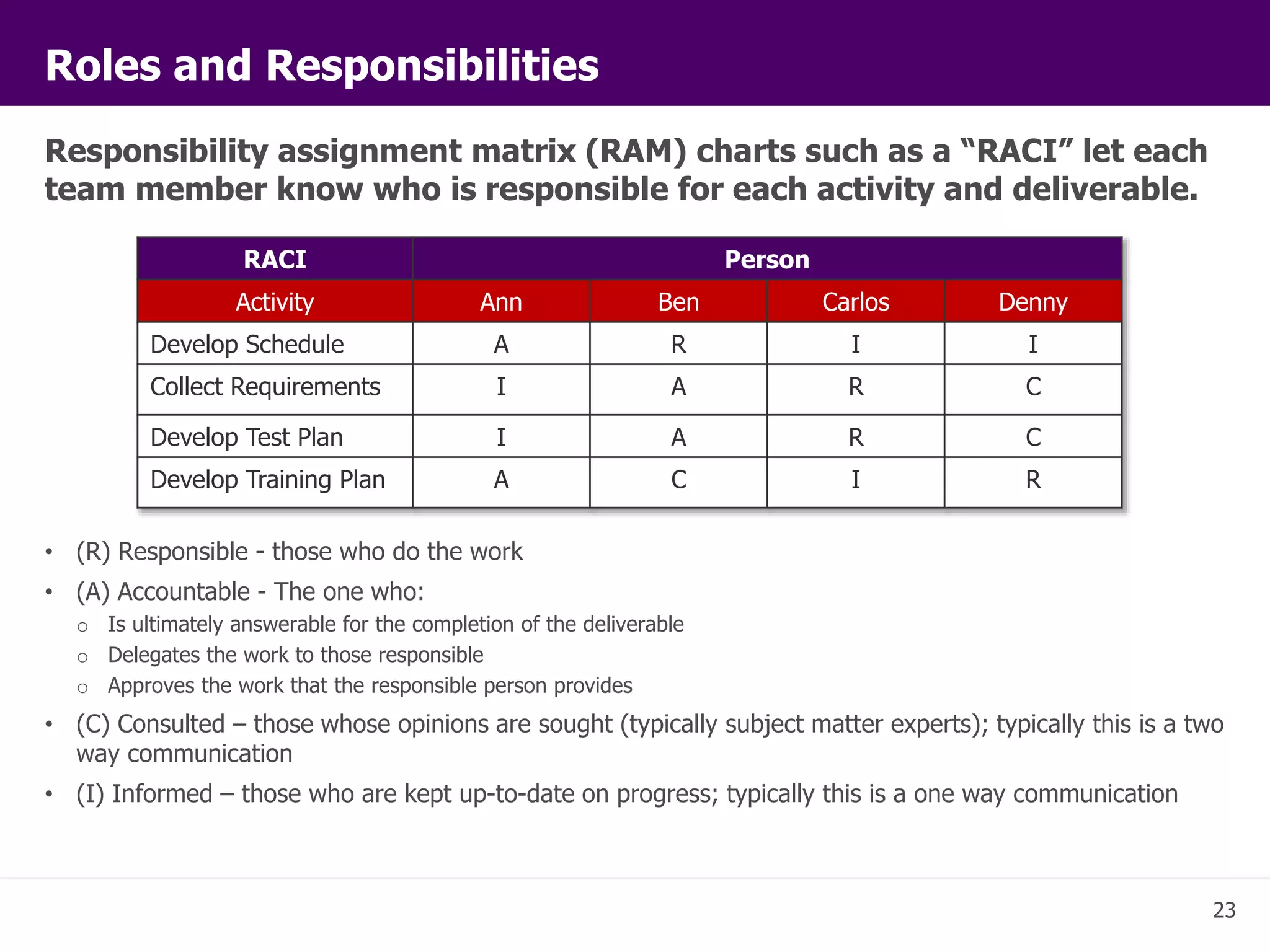 23 
Roles and Responsibilities 
Responsibility assignment matrix (RAM) charts such as a “RACI” let each 
team member know who is responsible for each activity and deliverable. 
RACI Person 
Activity Ann Ben Carlos Denny 
Develop Schedule A R I I 
Collect Requirements I A R C 
Develop Test Plan I A R C 
Develop Training Plan A C I R 
• (R) Responsible - those who do the work 
• (A) Accountable - The one who: 
o Is ultimately answerable for the completion of the deliverable 
o Delegates the work to those responsible 
o Approves the work that the responsible person provides 
• (C) Consulted – those whose opinions are sought (typically subject matter experts); typically this is a two 
way communication 
• (I) Informed – those who are kept up-to-date on progress; typically this is a one way communication 
 