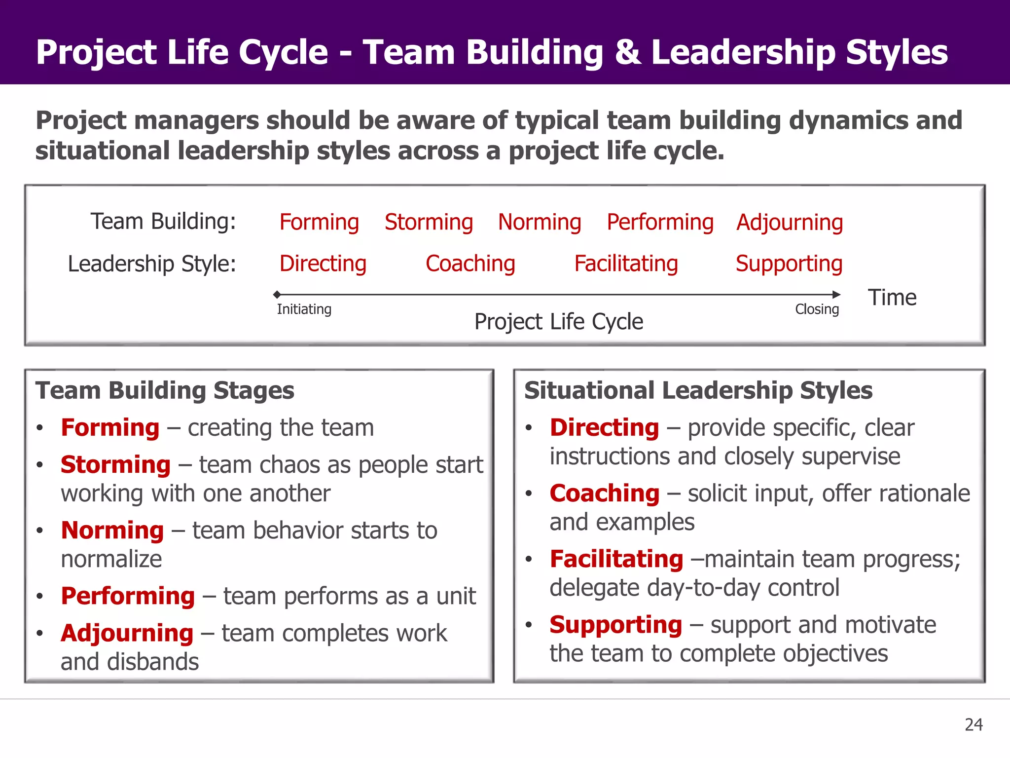 24 
Project Life Cycle - Team Building & Leadership Styles 
Project managers should be aware of typical team building dynamics and 
situational leadership styles across a project life cycle. 
Team Building: Forming Storming Norming Performing Adjourning 
Leadership Style: Directing Coaching Facilitating Supporting 
Initiating Closing 
Project Life Cycle 
Team Building Stages 
• Forming – creating the team 
• Storming – team chaos as people start 
working with one another 
• Norming – team behavior starts to 
normalize 
• Performing – team performs as a unit 
• Adjourning – team completes work 
and disbands 
Time 
Situational Leadership Styles 
• Directing – provide specific, clear 
instructions and closely supervise 
• Coaching – solicit input, offer rationale 
and examples 
• Facilitating –maintain team progress; 
delegate day-to-day control 
• Supporting – support and motivate 
the team to complete objectives 
 