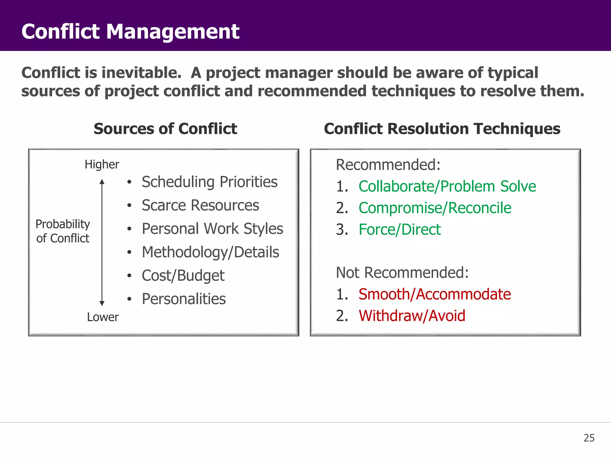 Conflict is inevitable. A project manager should be aware of typical 
sources of project conflict and recommended techniques to resolve them. 
25 
Conflict Management 
Sources of Conflict Conflict Resolution Techniques 
• Scheduling Priorities 
• Scarce Resources 
• Personal Work Styles 
• Methodology/Details 
• Cost/Budget 
• Personalities 
Recommended: 
1. Collaborate/Problem Solve 
2. Compromise/Reconcile 
3. Force/Direct 
Not Recommended: 
1. Smooth/Accommodate 
2. Withdraw/Avoid 
Higher 
Probability 
of Conflict 
Lower 
 