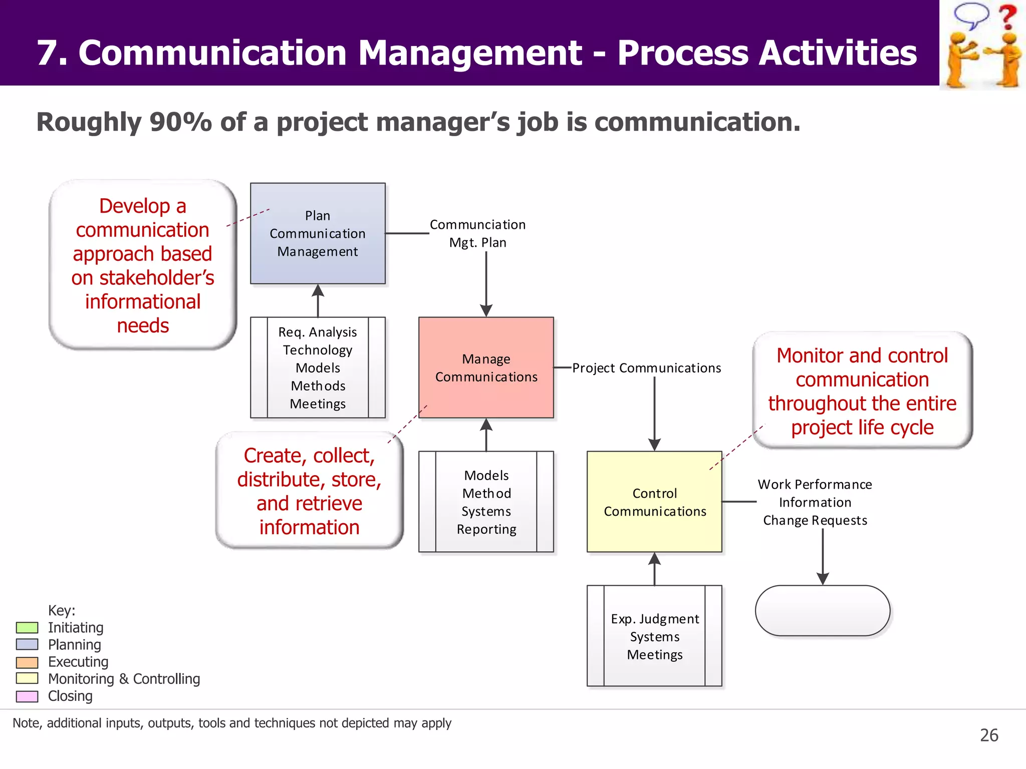26 
7. Communication Management - Process Activities 
Roughly 90% of a project manager’s job is communication. 
Plan 
Communication 
Management 
Communciation 
Mgt. Plan 
Manage 
Communications 
Project Communications 
Control 
Communications 
Req. Analysis 
Technology 
Models 
Methods 
Meetings 
Models 
Method 
Systems 
Reporting 
Exp. Judgment 
Systems 
Meetings 
Work Performance 
Information 
Change Requests 
Develop a 
communication 
approach based 
on stakeholder’s 
informational 
needs 
Create, collect, 
distribute, store, 
and retrieve 
information 
Monitor and control 
communication 
throughout the entire 
project life cycle 
Key: 
Initiating 
Planning 
Executing 
Monitoring & Controlling 
Closing 
Note, additional inputs, outputs, tools and techniques not depicted may apply 
 