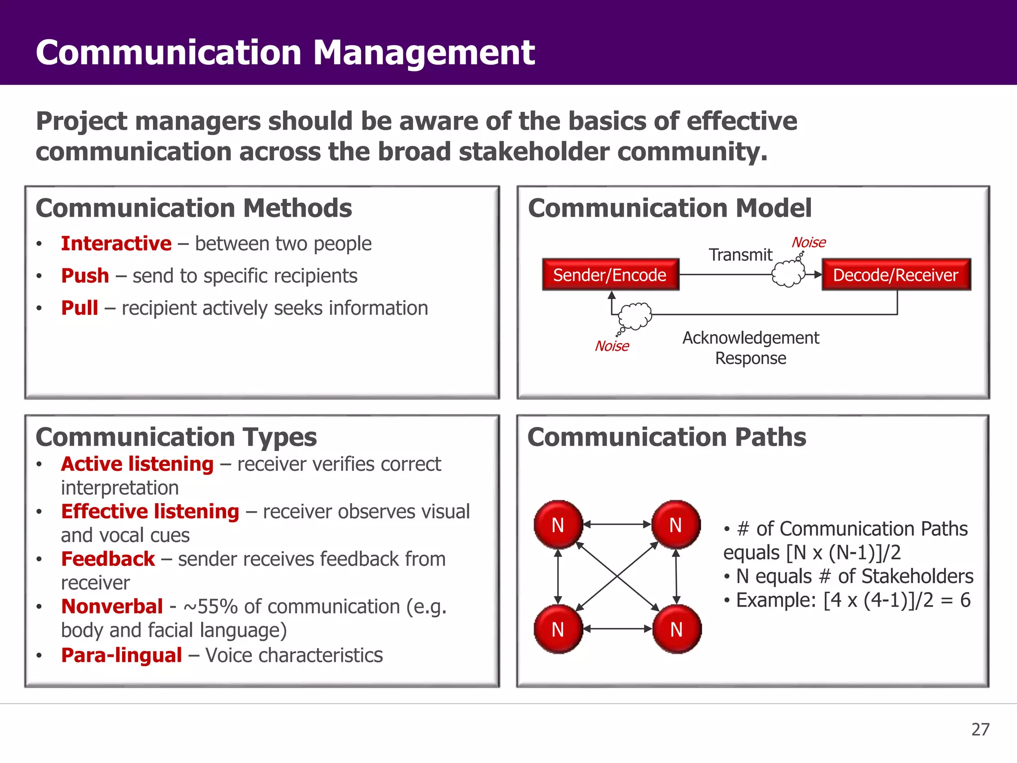 27 
Communication Management 
Project managers should be aware of the basics of effective 
communication across the broad stakeholder community. 
Transmit 
Communication Paths 
N N 
N 
N 
• # of Communication Paths 
equals [N x (N-1)]/2 
• N equals # of Stakeholders 
• Example: [4 x (4-1)]/2 = 6 
Communication Methods 
• Interactive – between two people 
• Push – send to specific recipients 
• Pull – recipient actively seeks information 
Communication Types 
• Active listening – receiver verifies correct 
interpretation 
• Effective listening – receiver observes visual 
and vocal cues 
• Feedback – sender receives feedback from 
receiver 
• Nonverbal - ~55% of communication (e.g. 
body and facial language) 
• Para-lingual – Voice characteristics 
Communication Model 
Sender/Encode Decode/Receiver 
Acknowledgement 
Response 
Noise 
Noise 
 
