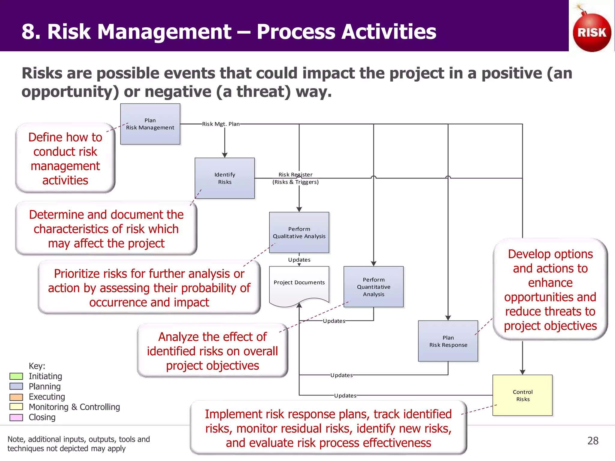 28 
8. Risk Management – Process Activities 
Risks are possible events that could impact the project in a positive (an 
opportunity) or negative (a threat) way. 
Plan 
Risk Management 
Identify 
Risks 
Risk Register 
(Risks & Triggers) 
Perform 
Qualitative Analysis 
Perform 
Quantitative 
Analysis 
Plan 
Risk Response 
Control 
Risks 
Updates 
Updates 
Project Documents 
Risk Mgt. Plan 
Updates 
Updates 
Define how to 
conduct risk 
management 
activities 
Determine and document the 
characteristics of risk which 
may affect the project 
Prioritize risks for further analysis or 
action by assessing their probability of 
occurrence and impact 
Analyze the effect of 
identified risks on overall 
project objectives 
Develop options 
and actions to 
enhance 
opportunities and 
reduce threats to 
project objectives 
Implement risk response plans, track identified 
risks, monitor residual risks, identify new risks, 
and evaluate risk process effectiveness 
Key: 
Initiating 
Planning 
Executing 
Monitoring & Controlling 
Closing 
Note, additional inputs, outputs, tools and 
techniques not depicted may apply 
 