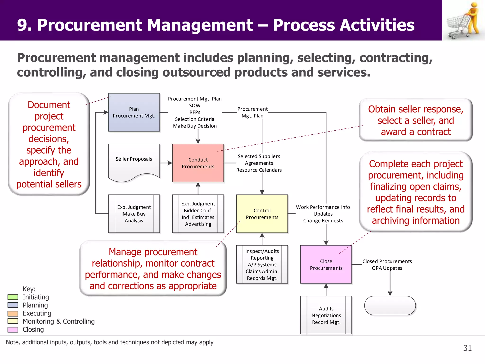 31 
9. Procurement Management – Process Activities 
Procurement management includes planning, selecting, contracting, 
controlling, and closing outsourced products and services. 
Procurement 
Mgt. Plan 
Plan 
Procurement Mgt. 
Conduct 
Procurements 
Control 
Procurements 
Work Performance Info 
Updates 
Change Requests 
Close 
Procurements 
Procurement Mgt. Plan 
SOW 
RFPs 
Selection Criteria 
Make Buy Decision 
Selected Suppliers 
Agreements 
Resource Calendars 
Exp. Judgment 
Make Buy 
Analysis 
Exp. Judgment 
Bidder Conf. 
Ind. Estimates 
Advertising 
Seller Proposals 
Inspect/Audits 
Reporting 
A/P Systems 
Claims Admin. 
Records Mgt. 
Audits 
Negotiations 
Record Mgt. 
Closed Procurements 
OPA Udpates 
Document 
project 
procurement 
decisions, 
specify the 
approach, and 
identify 
potential sellers 
Obtain seller response, 
select a seller, and 
award a contract 
Manage procurement 
relationship, monitor contract 
performance, and make changes 
and corrections as appropriate 
Complete each project 
procurement, including 
finalizing open claims, 
updating records to 
reflect final results, and 
archiving information 
Key: 
Initiating 
Planning 
Executing 
Monitoring & Controlling 
Closing 
Note, additional inputs, outputs, tools and techniques not depicted may apply 
 