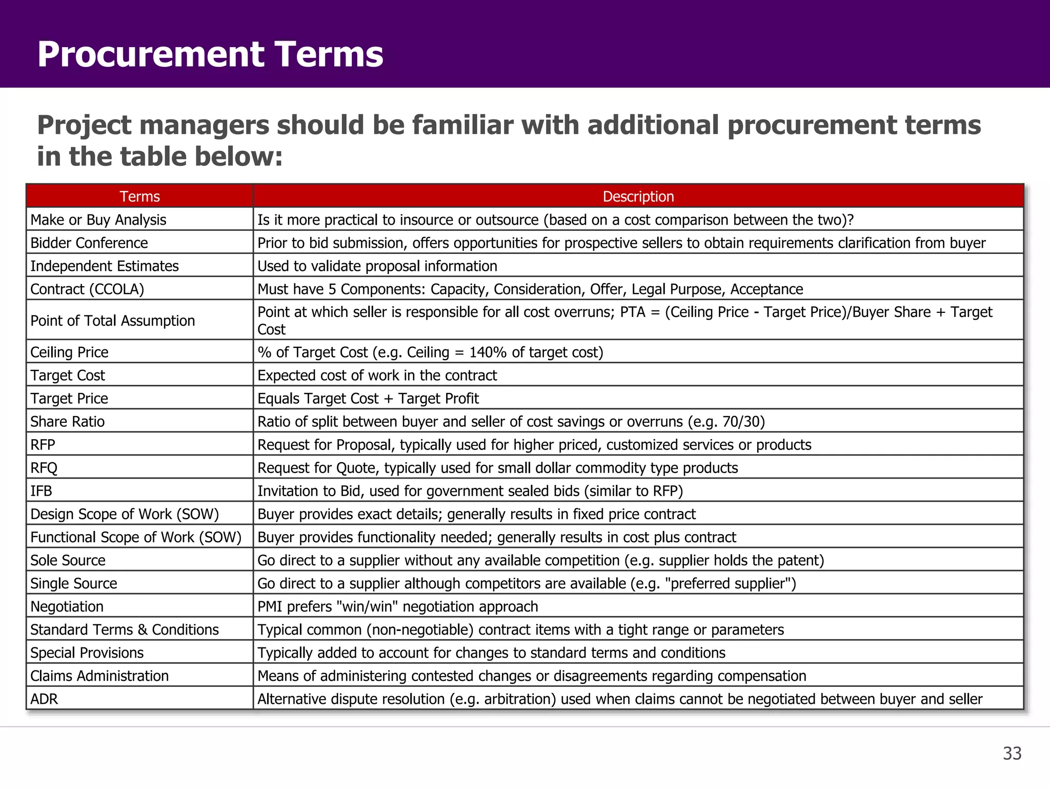 33 
Procurement Terms 
Project managers should be familiar with additional procurement terms 
in the table below: 
Terms Description 
Make or Buy Analysis Is it more practical to insource or outsource (based on a cost comparison between the two)? 
Bidder Conference Prior to bid submission, offers opportunities for prospective sellers to obtain requirements clarification from buyer 
Independent Estimates Used to validate proposal information 
Contract (CCOLA) Must have 5 Components: Capacity, Consideration, Offer, Legal Purpose, Acceptance 
Point of Total Assumption 
Point at which seller is responsible for all cost overruns; PTA = (Ceiling Price - Target Price)/Buyer Share + Target 
Cost 
Ceiling Price % of Target Cost (e.g. Ceiling = 140% of target cost) 
Target Cost Expected cost of work in the contract 
Target Price Equals Target Cost + Target Profit 
Share Ratio Ratio of split between buyer and seller of cost savings or overruns (e.g. 70/30) 
RFP Request for Proposal, typically used for higher priced, customized services or products 
RFQ Request for Quote, typically used for small dollar commodity type products 
IFB Invitation to Bid, used for government sealed bids (similar to RFP) 
Design Scope of Work (SOW) Buyer provides exact details; generally results in fixed price contract 
Functional Scope of Work (SOW) Buyer provides functionality needed; generally results in cost plus contract 
Sole Source Go direct to a supplier without any available competition (e.g. supplier holds the patent) 
Single Source Go direct to a supplier although competitors are available (e.g. "preferred supplier") 
Negotiation PMI prefers "win/win" negotiation approach 
Standard Terms & Conditions Typical common (non-negotiable) contract items with a tight range or parameters 
Special Provisions Typically added to account for changes to standard terms and conditions 
Claims Administration Means of administering contested changes or disagreements regarding compensation 
ADR Alternative dispute resolution (e.g. arbitration) used when claims cannot be negotiated between buyer and seller 
 