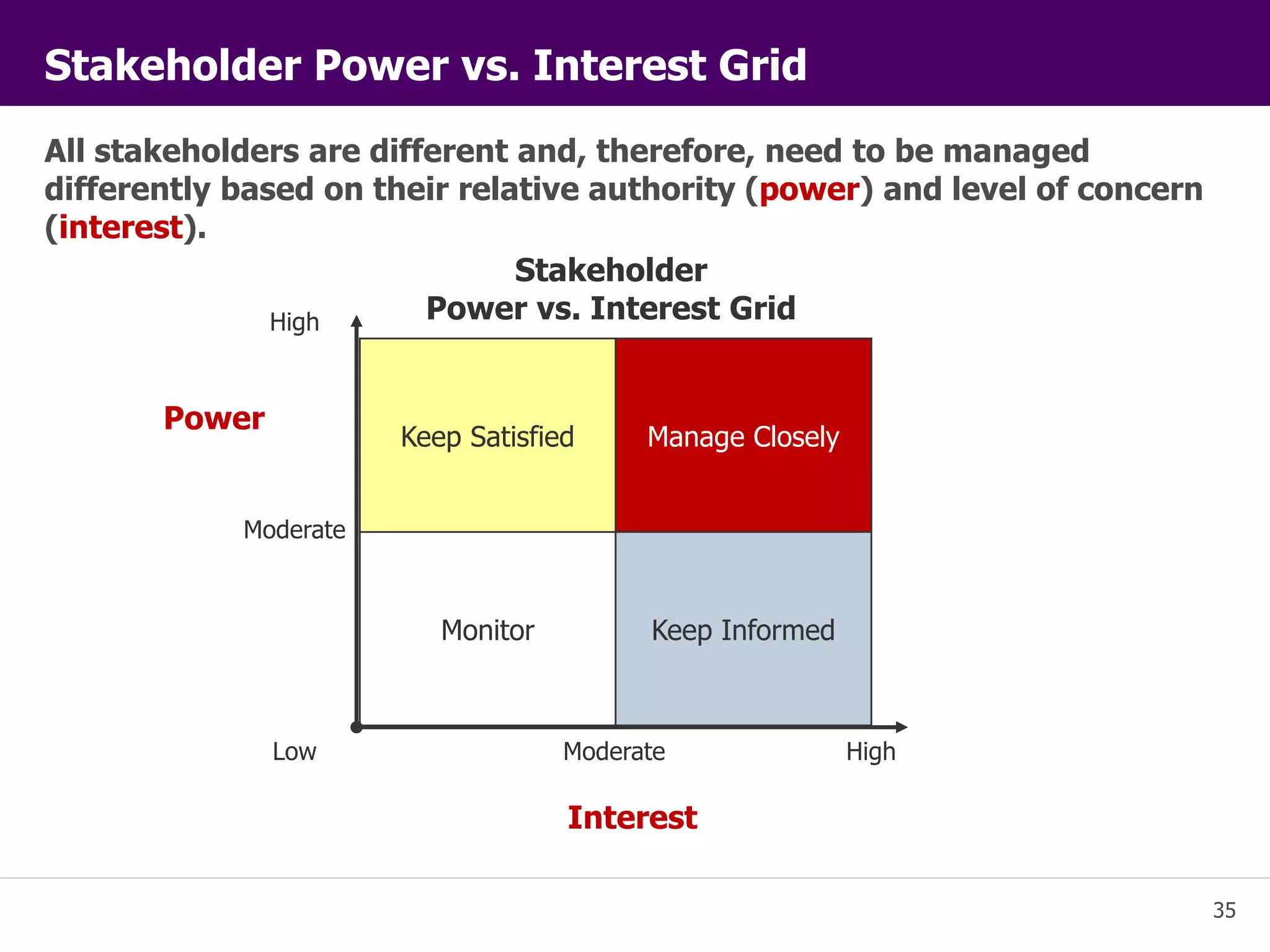 35 
Stakeholder Power vs. Interest Grid 
All stakeholders are different and, therefore, need to be managed 
differently based on their relative authority (power) and level of concern 
(interest). 
Stakeholder 
Power vs. Interest Grid 
Keep Satisfied Manage Closely 
Monitor Keep Informed 
High 
Moderate 
Low Moderate 
High 
Power 
Interest 
 