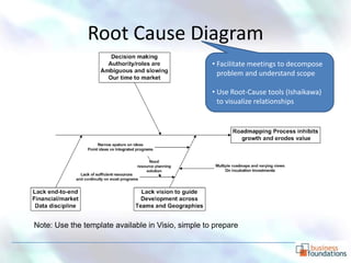 Root Cause Diagram
                                                    • Facilitate meetings to decompose
                                                      problem and understand scope

                                                    • Use Root-Cause tools (Ishaikawa)
                                                      to visualize relationships




Note: Use the template available in Visio, simple to prepare
 
