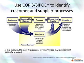Use COPIS/SIPOC* to identify
      customer and supplier processes




In this example, the focus is processes involved in road map development
(AKA, the problem)

                             * Customer-Output-Process-Input-Supplier, Or Supplier-Input-Process-Output-Customer
 