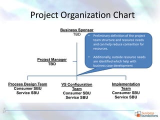 Project Organization Chart
                              Business Sponsor
                                    TBD    • Preliminary definition of the project
                                                   team structure and resource needs
                                                   and can help reduce contention for
                                                   resources.

                                               •   Additionally, outside resource needs
                   Project Manager                 are identified which help with
                         TBD                       business case development




     Process Design Team       VS Configuration                Implementation
        Consumer SBU                Team                            Team
         Service SBU            Consumer SBU                   Consumer SBU
                                 Service SBU                    Service SBU

p.
21
 
