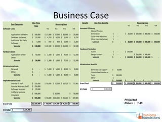 Business Case
                                        One Time                                                     Benefit         One Time Benefits                                 Recurring Fees
          Cost Categories                                          Recurring Fees
                                          Fees                                                                                                               Yr1      Yr2         Yr3       Yr4
Software Costs                                           Yr1       Yr2      Yr3         Yr4     Increased Efficiency
                                                                                                                Manual Process
          Application Software          $ 100,000    $ 17,000 $ 17,000 $ 20,000 $        25,000                 Elimination                 $    -        $ 20,000 $ 100,000 $ 300,000 $ 500,000
                                                                                                                Cycle-time reduction        $    -
          Database Software             $ 25,000     $ 4,250 $ 4,250 $ 5,000 $            6,250
                                                                                                                Other (decribe below)       $    -
          Additional 3rd Party
                                        $    5,000   $     850 $     850 $ 1,000 $        1,250                   Subtotal                  $        -    $ 20,000 $ 100,000 $ 300,000 $ 500,000
          Software
             Subtotal                   $ 130,000    $ 22,100 $ 22,100 $ 26,000 $        32,500
                                                                                                Headcount Reduction
Hardware Costs                                                                                               Austin                         $    -        $ 100,000
         Application Server             $   50,000   $ 2,500 $ 5,000 $ 7,500 $           12,500              Design Centers                 $    -                  $ 250,000 $ 500,000
         Other                                                                                                 Subtotal                     $        -    $ 100,000 $ 250,000 $ 500,000 $         -
            Subtotal                    $   50,000   $ 2,500 $ 5,000 $ 7,500 $           12,500
                                                                                                  Infrastructure Benefits
Infrastructure Costs
           Network                      $       -    $ 5,000 $ 5,000 $ 8,000 $            8,000                  Eliminate CSS Support      $   10,000
           Other                        $       -                                                                Consolidate Number of
              Subtotal                  $       -    $ 5,000 $ 5,000 $ 8,000 $            8,000                  Tools                      $   500,000
                                                                                                                 Other                      $     -
Implementation Costs                                                                                                Subtotal                $   510,000   $      - $       - $       - $        -
        Internal IT Staff               $ 150,000    $ 50,000 $ 52,500 $ 55,125 $        57,881 Grand Total                                 $   510,000   $ 120,000 $ 350,000 $ 800,000 $ 500,000
        Internal Business Staff         $ 250,000
        Software Services               $ 25,000                                                  4 Yr Total     $              2,280,000
        3rd Party Systems
                                        $ 500,000              $ 50,000             $    50,000
        Integrator
            Subtotal                    $ 925,000    $ 50,000 $102,500 $ 55,125 $       107,881
                                                                                                                                                          Projected
Grand Total                             $1,105,000   $ 79,600 $134,600 $ 96,625 $       160,881                                                           Return : 1.45

4 Yr Total $                1,576,706
 