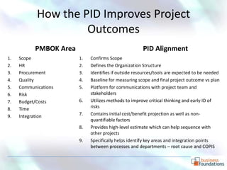 How the PID Improves Project
                     Outcomes
           PMBOK Area                                 PID Alignment
1.   Scope              1.   Confirms Scope
2.   HR                 2.   Defines the Organization Structure
3.   Procurement        3.   Identifies if outside resources/tools are expected to be needed
4.   Quality            4.   Baseline for measuring scope and final project outcome vs plan
5.   Communications     5.   Platform for communications with project team and
6.   Risk                    stakeholders
7.   Budget/Costs       6.   Utilizes methods to improve critical thinking and early ID of
8.   Time                    risks
9.   Integration        7.   Contains initial cost/benefit projection as well as non-
                             quantifiable factors
                        8.   Provides high-level estimate which can help sequence with
                             other projects
                        9.   Specifically helps identify key areas and integration points
                             between processes and departments – root cause and COPIS
 
