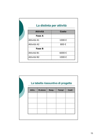 La distinta per attività
          Attività             Costo

          Fase A

Attività A1                    1000 €

Attività A2                    800 €

          Fase B

Attività B1                    6000 €

Attività B2                    1000 €




  La tabella riassuntiva di progetto

 Attiv.     M.stone   Resp.   Tempi     Costi




                                                13
 