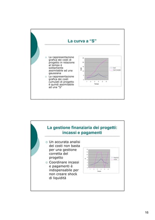 La curva a “S”


La rappresentazione             25
grafica dei costi di
progetto in relazione           20

al tempo è                      15
solitamente                                                                              Costi




                        Costi
assimilabile ad una             10
                                                                                         Costi Cumulati


gaussiana
La rappresentazione
                                5


grafica dei costi               0

cumulati di progetto                     1       2       3       4       5       6

è quindi assimilabile                                    Tem po


ad una “S”




La gestione finanziaria dei progetti:
        incassi e pagamenti

 Un accurata analisi
 dei costi non basta
 per una gestione                        14



 corretta del
                                         12

                                         10


 progetto                                    8                                            Pagamenti
                                     $




                                             6                                            Incassi


 Coordinare incassi                          4



 e pagamenti è
                                             2

                                             0


 indispensabile per
                                                 1   2       3       4       5       6
                                                             Tem po


 non creare shock
 di liquidità




                                                                                                          16
 