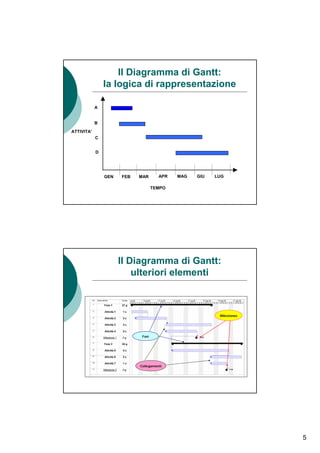Il Diagramma di Gantt:
                la logica di rappresentazione

            A


            B
ATTIVITA'
            C


            D




                GEN   FEB   MAR       APR   MAG   GIU   LUG

                                    TEMPO




                      Il Diagramma di Gantt:
                          ulteriori elementi



                                                         Milestones




                             Fasi




                            Collegamenti




                                                                      5
 