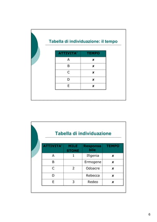 Tabella di individuazione: il tempo

         ATTIVITA’    TEMPO
             A           x
             B           x
             C           x

             D           x
             E           x




        Tabella di individuazione

ATTIVITA’     MILE   Responsa    TEMPO
             STONE     bile
    A           1     Ifigenia      x
    B                Ermogene       x
    C            2    Odoacre       x

    D                 Rebecca       x
    E            3    Redeo         x




                                         6
 