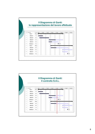 Il Diagramma di Gantt:
la rappresentazione del lavoro effettuato




         Il Diagramma di Gantt:
             il controllo S.A.L.




                                            8
 
