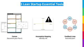 3 Lean Startup Essential Tools
Canvas
Document your Plan A
Assumption Mapping
Identify risk
Feedback Loop
Test and Learn
 