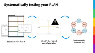 Systematically testing your PLAN
Document your Plan A Identify the riskiest
part of your plan
Systematically
test each risk
 