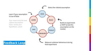 Learn if your assumption
is true of false
True: move on to the next
riskiest assumption
False: review your
hypotheses / pivot
Select the riskiest assumption
Build an experiment
or MVP to test this
assumption on the
market.
Measure customer behaviours during
that experiment
Feedback Loop
 