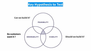Key Hypothesis to Test
Do customers
want it ?
Can we build it?
Should we build it?
 