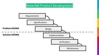 Waterfall Product Development
Requirements
Specifications
Design
Implementation
Verification
Maintenance
Problem KNOWN
Solution KNOWN
 