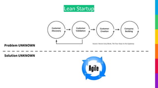 Problem UNKNOWN
Solution UNKNOWN
Lean Startup
 
