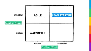 Problem (What)
Solution (How)
WATERFALL
AGILE LEAN STARTUPUNKNOWN
KNOWN
KNOWN UNKNOWN
 