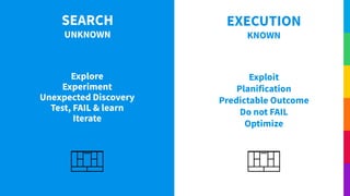 Exploit
Planification
Predictable Outcome
Do not FAIL
Optimize
Explore
Experiment
Unexpected Discovery
Test, FAIL & learn
Iterate
SEARCH
UNKNOWN
EXECUTION
KNOWN
 