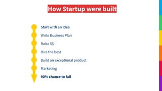 How Startup were built
Start with an Idea
Write Business Plan
Raise $$
Hire the best
Build an exceptional product
Marketing
90% chance to fail
 